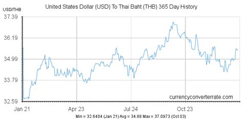 1440 baht to usd|Convert from Thai Baht (THB) to United States Dollar (USD).